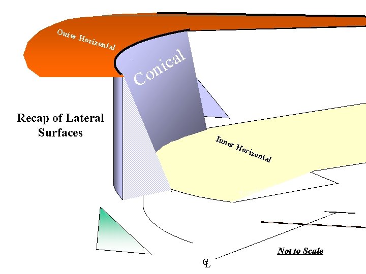 Oute r Ho rizon tal o C l a nic Recap of Lateral Surfaces Oute r Ho rizon tal o C l a nic Recap of Lateral Surfaces
