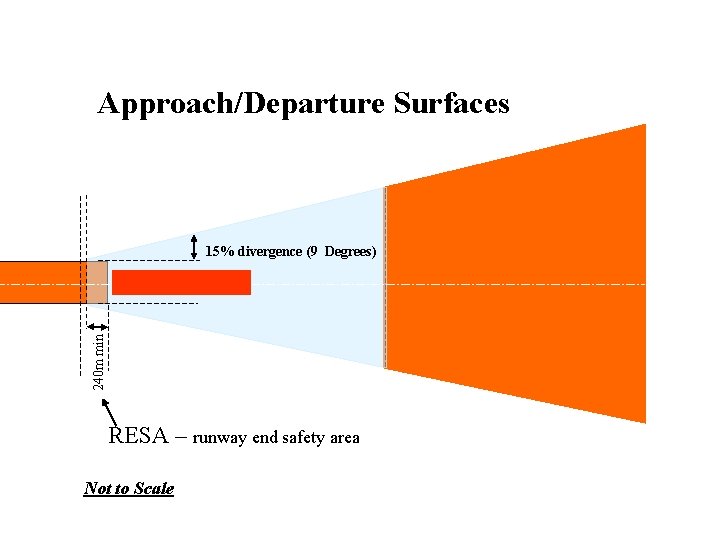 Approach/Departure Surfaces 240 m min 15% divergence (9 Degrees) RESA – runway end safety Approach/Departure Surfaces 240 m min 15% divergence (9 Degrees) RESA – runway end safety