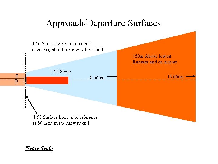 Approach/Departure Surfaces 1: 50 Surface vertical reference is the height of the runway threshold Approach/Departure Surfaces 1: 50 Surface vertical reference is the height of the runway threshold
