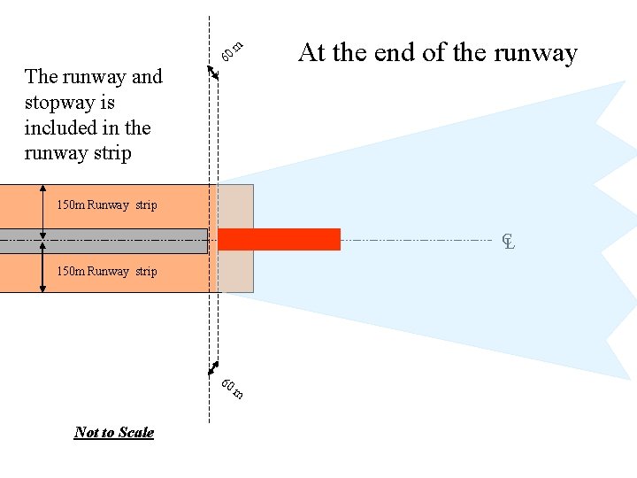 m 60 The runway and stopway is included in the runway strip At the m 60 The runway and stopway is included in the runway strip At the