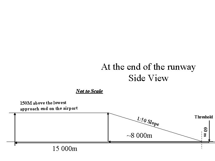At the end of the runway Side View Not to Scale 150 M above At the end of the runway Side View Not to Scale 150 M above