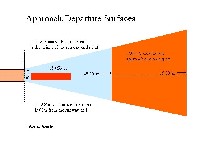 Approach/Departure Surfaces 1: 50 Surface vertical reference is the height of the runway end Approach/Departure Surfaces 1: 50 Surface vertical reference is the height of the runway end