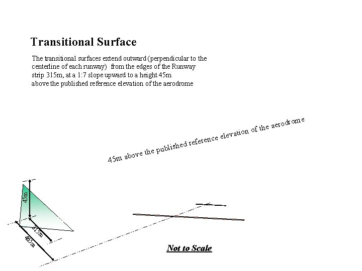 Transitional Surface The transitional surfaces extend outward (perpendicular to the centerline of each runway) Transitional Surface The transitional surfaces extend outward (perpendicular to the centerline of each runway)
