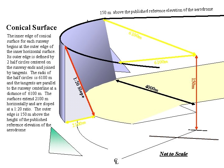 ion of the aerodrome elevat 150 m above the published reference Conical Surface 0 ion of the aerodrome elevat 150 m above the published reference Conical Surface 0