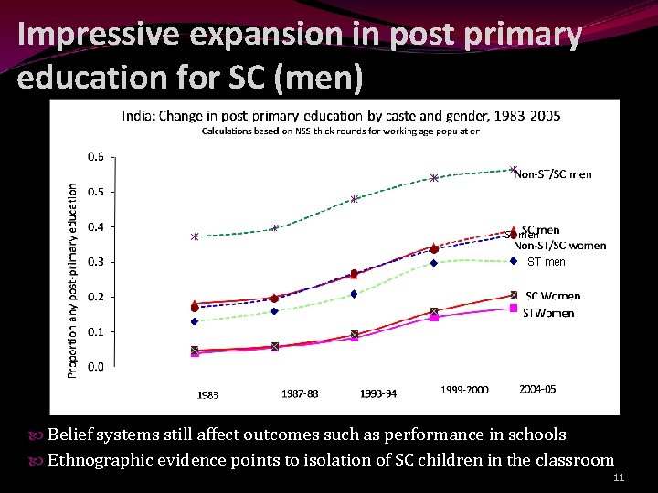 Impressive expansion in post primary education for SC (men) ST men Belief systems still