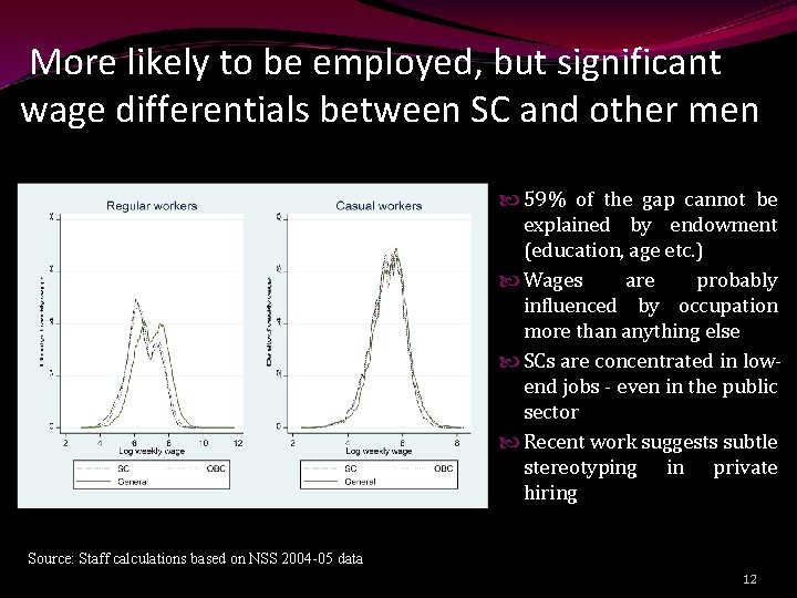 More likely to be employed, but significant wage differentials between SC and other men