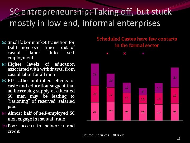 SC entrepreneurship: Taking off, but stuck mostly in low end, informal enterprises Scheduled Castes