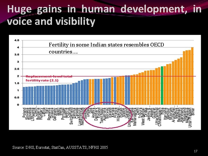 Huge gains in human development, in voice and visibility Fertility in some Indian states