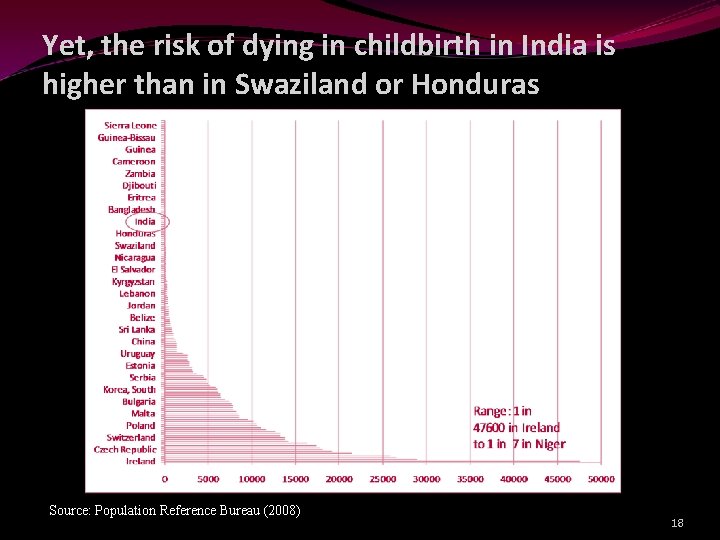 Yet, the risk of dying in childbirth in India is higher than in Swaziland