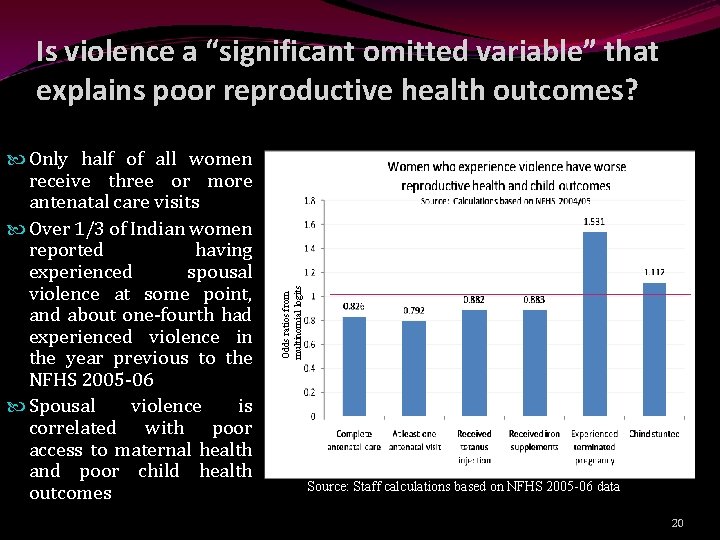  Only half of all women receive three or more antenatal care visits Over