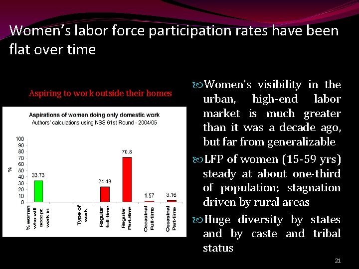 Women’s labor force participation rates have been flat over time Aspiring to work outside