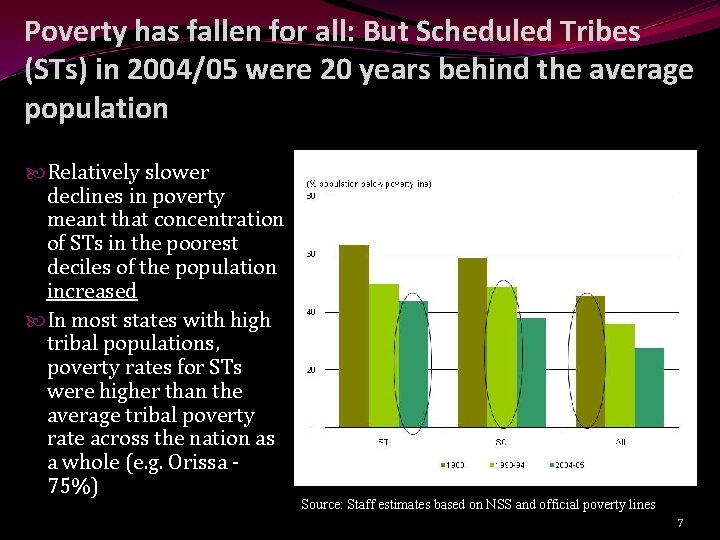 Poverty has fallen for all: But Scheduled Tribes (STs) in 2004/05 were 20 years