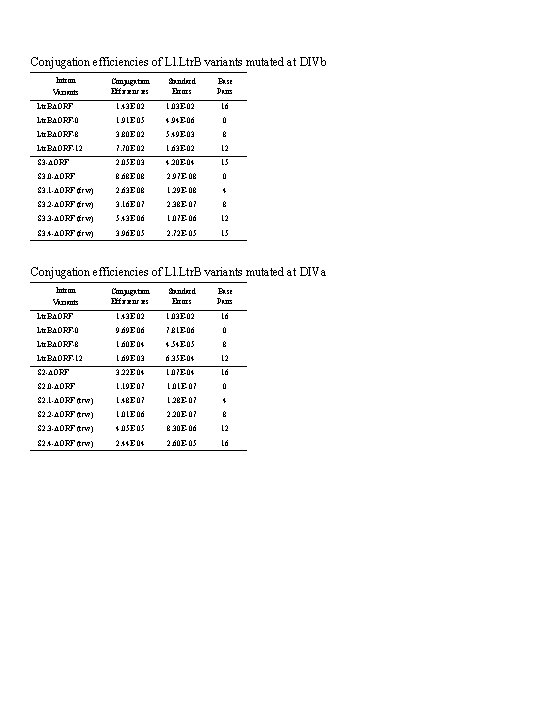 Conjugation efficiencies of Ll. Ltr. B variants mutated at DIVb Intron Variants Conjugation Efficiencies