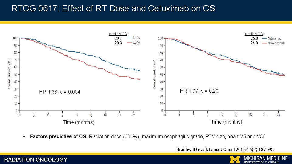 RTOG 0617: Effect of RT Dose and Cetuximab on OS Median OS: 28. 7