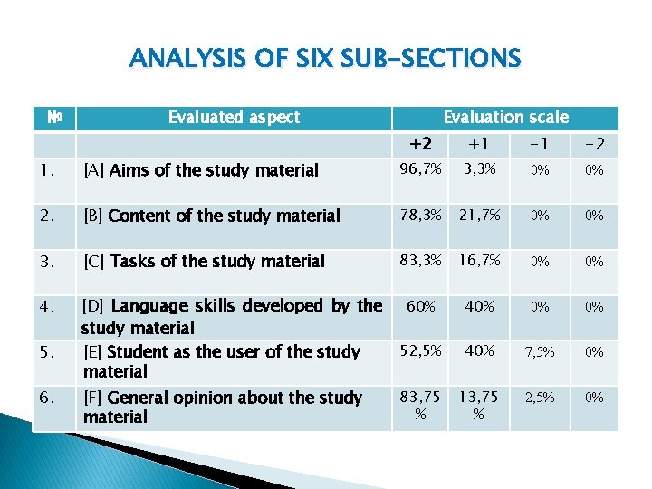 ANALYSIS OF SIX SUB-SECTIONS № Evaluated aspect Evaluation scale +2 +1 -1 -2 1.