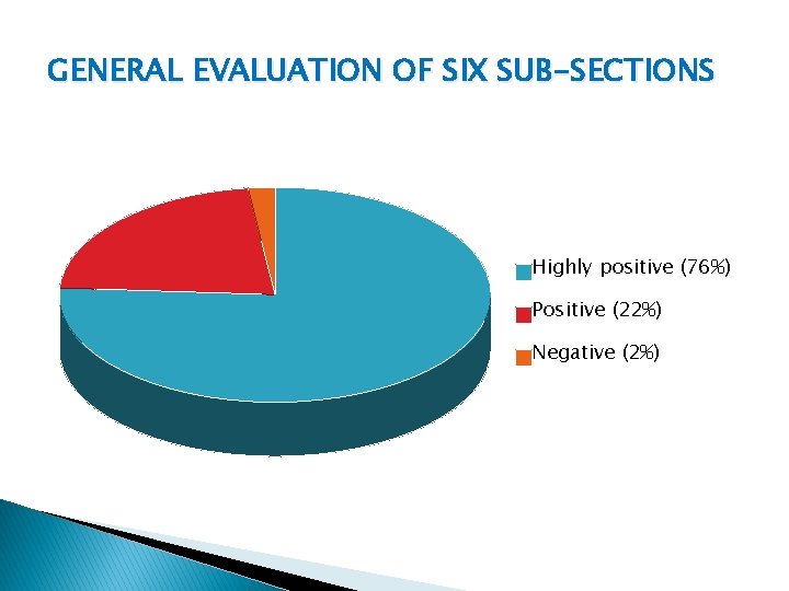 GENERAL EVALUATION OF SIX SUB-SECTIONS Highly positive (76%) Positive (22%) Negative (2%) GENERAL EVALUATION OF SIX SUB-SECTIONS Highly positive (76%) Positive (22%) Negative (2%)