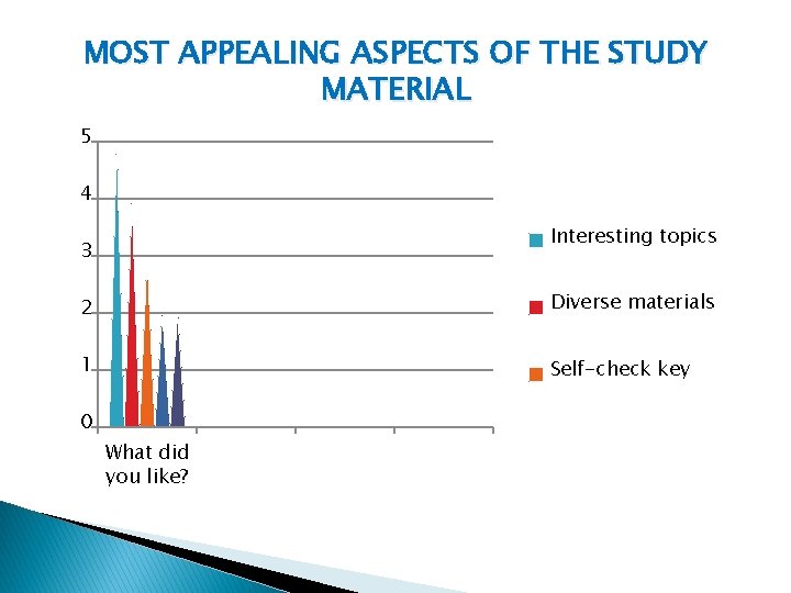 MOST APPEALING ASPECTS OF THE STUDY MATERIAL 5 4 Interesting topics 3 2 Diverse