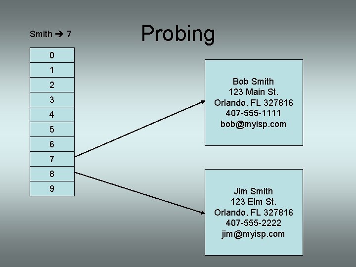 Smith 7 Probing 0 1 2 3 4 5 Bob Smith 123 Main St.
