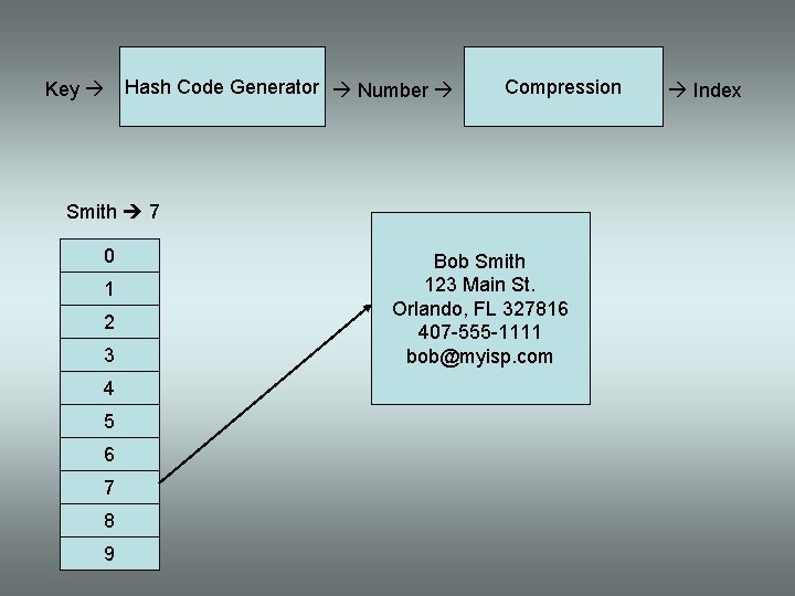 Key Hash Code Generator Number Compression Smith 7 0 1 2 3 4 5