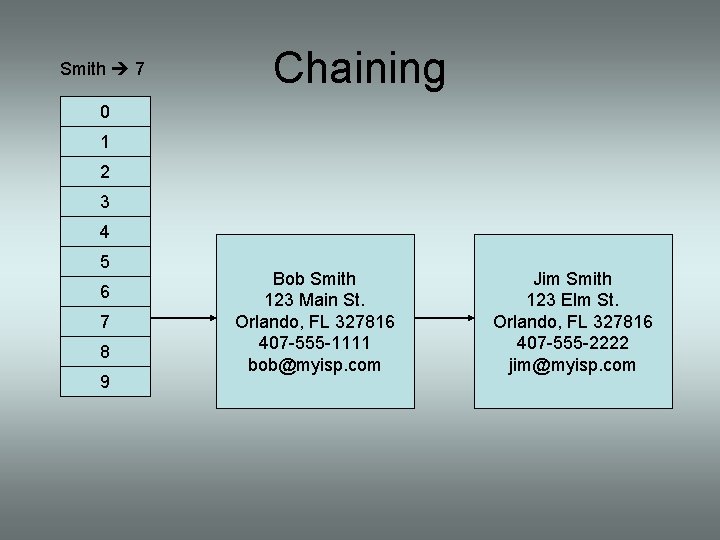 Smith 7 Chaining 0 1 2 3 4 5 6 7 8 9 Bob