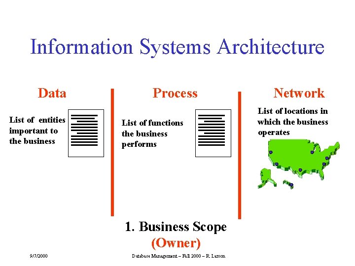 Information Systems Architecture Data List of entities important to the business Process List of