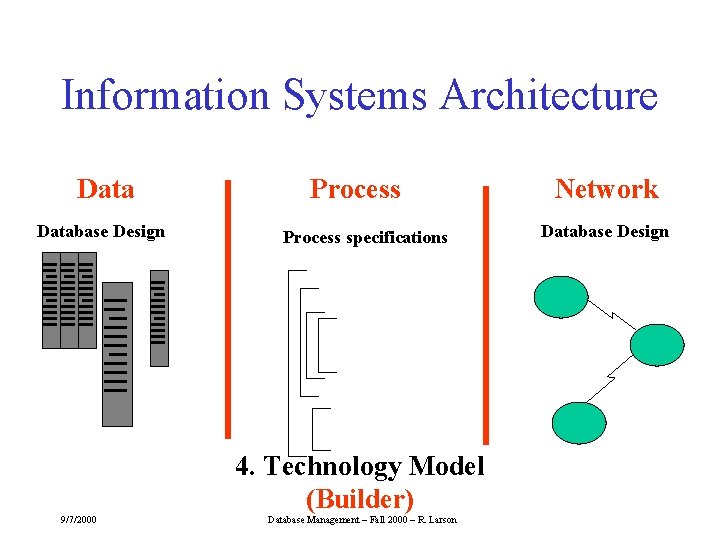 Information Systems Architecture Database Design Process specifications 4. Technology Model (Builder) 9/7/2000 Database Management