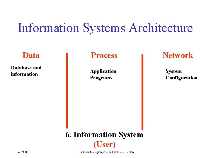Information Systems Architecture Database and information Process Application Programs 6. Information System (User) 9/7/2000