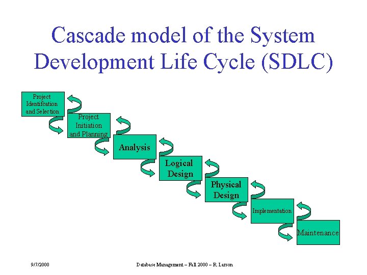 Cascade model of the System Development Life Cycle (SDLC) Project Identifcation and Selection Project
