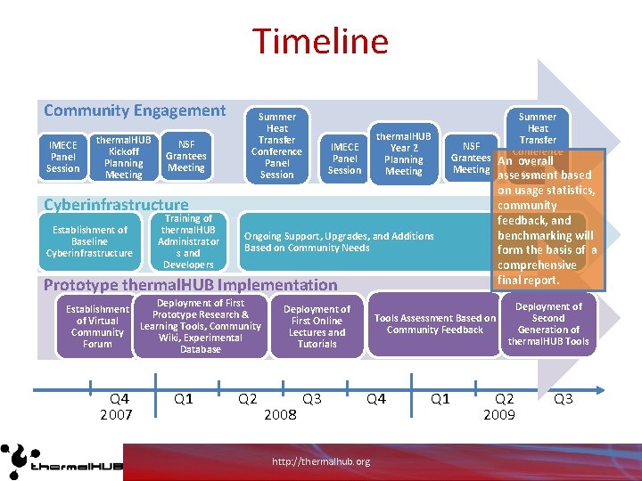 Timeline Community Engagement IMECE Panel Session thermal. HUB Kickoff Planning Meeting NSF Grantees Meeting