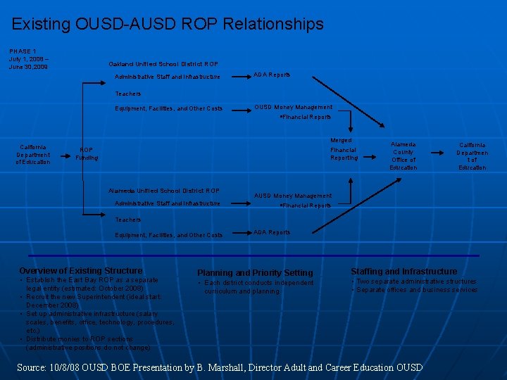 Existing OUSD-AUSD ROP Relationships PHASE 1 July 1, 2008 – June 30, 2009 Oakland