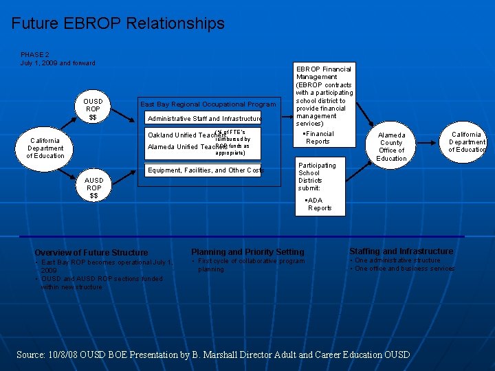 Future EBROP Relationships PHASE 2 July 1, 2009 and forward OUSD ROP $$ East