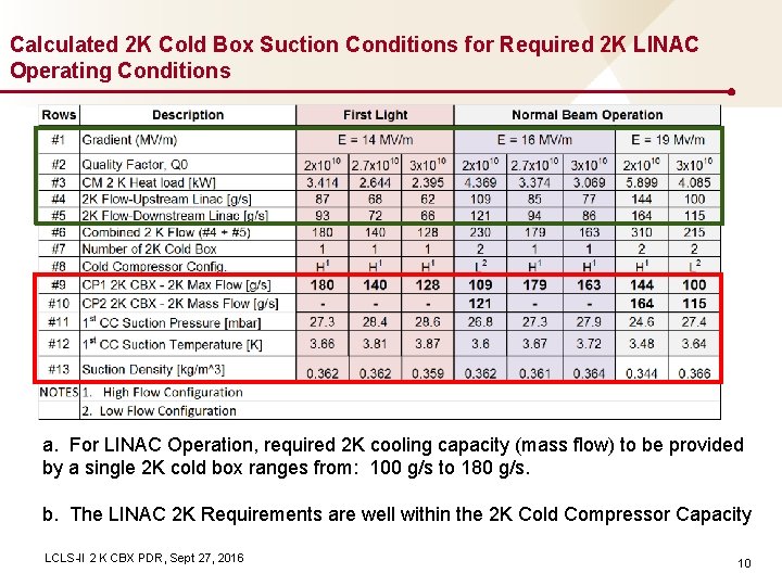 Calculated 2 K Cold Box Suction Conditions for Required 2 K LINAC Operating Conditions