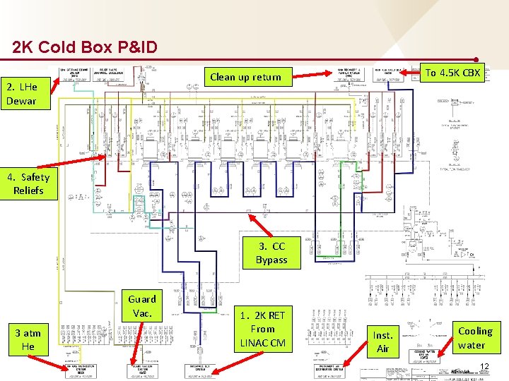 2 K Cold Box P&ID To 4. 5 K CBX Clean up return 2.