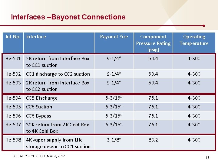 Interfaces –Bayonet Connections Int No. Interface Bayonet Size Component Pressure Rating [psig] Operating Temperature