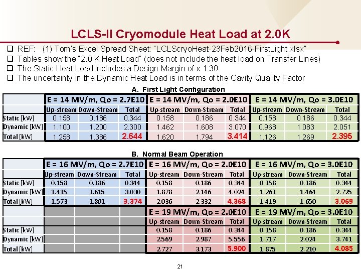 LCLS-II Cryomodule Heat Load at 2. 0 K q q REF: (1) Tom’s Excel