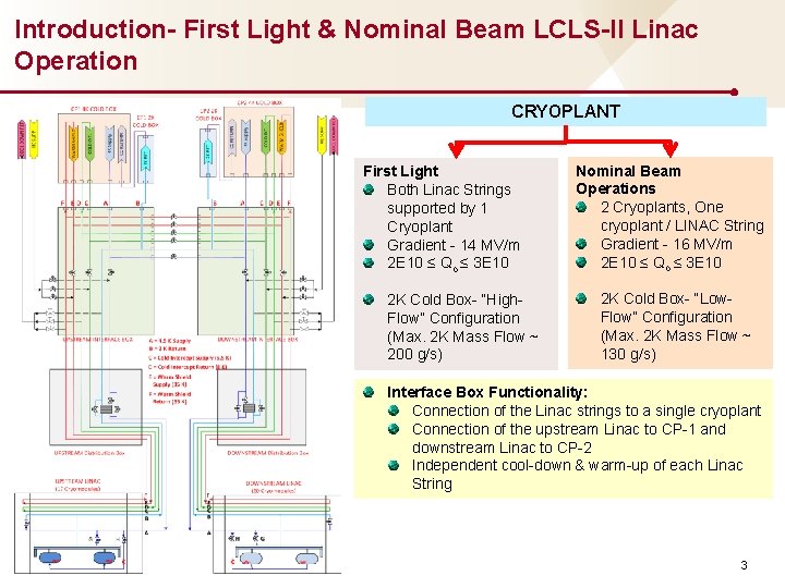 Introduction- First Light & Nominal Beam LCLS-II Linac Operation CRYOPLANT First Light Both Linac