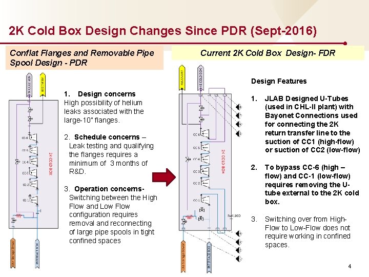 2 K Cold Box Design Changes Since PDR (Sept-2016) Conflat Flanges and Removable Pipe