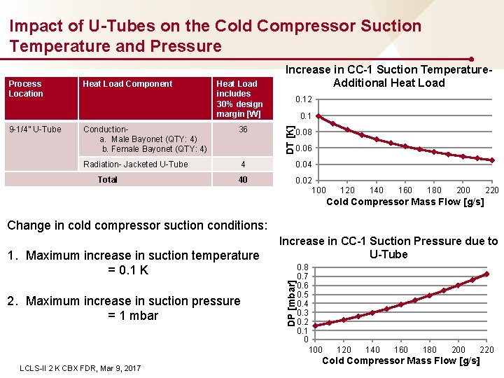 Impact of U-Tubes on the Cold Compressor Suction Temperature and Pressure 9 -1/4” U-Tube