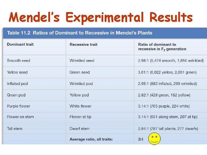 Mendel’s Experimental Results Mag Bio 17 
