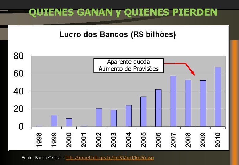 QUIENES GANAN y QUIENES PIERDEN Aparente queda Aumento de Provisões Fonte: Banco Central -