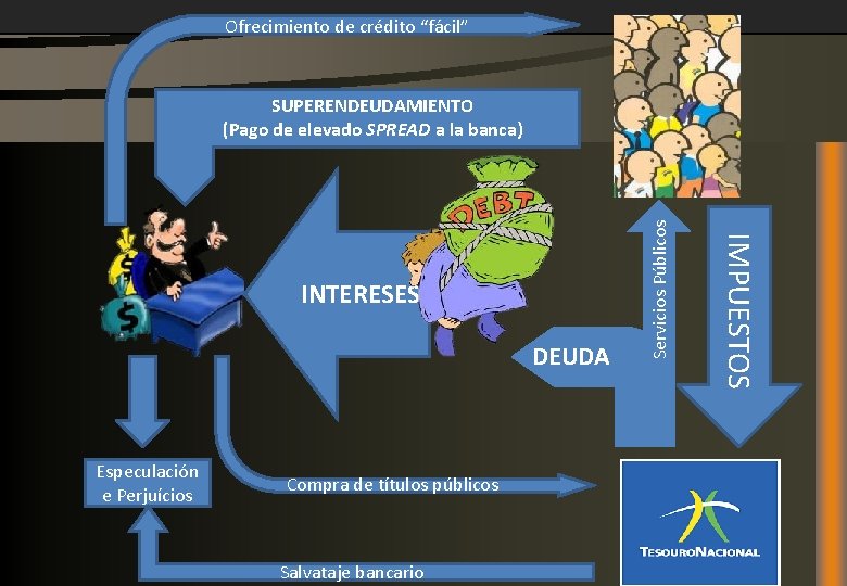 Ofrecimiento de crédito “fácil” DEUDA Especulación e Perjuícios Compra de títulos públicos Salvataje bancario