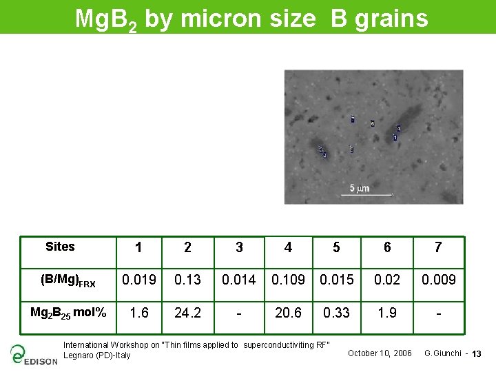 Mg. B 2 by micron size B grains Sites 1 2 3 4 5