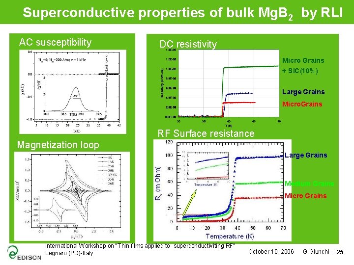 Superconductive properties of bulk Mg. B 2 by RLI AC susceptibility DC resistivity Micro