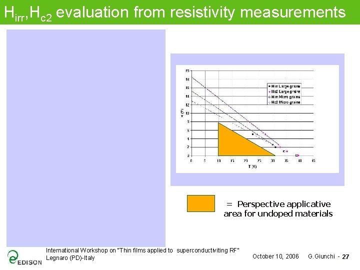 Hirr, Hc 2 evaluation from resistivity measurements = Perspective applicative area for undoped materials