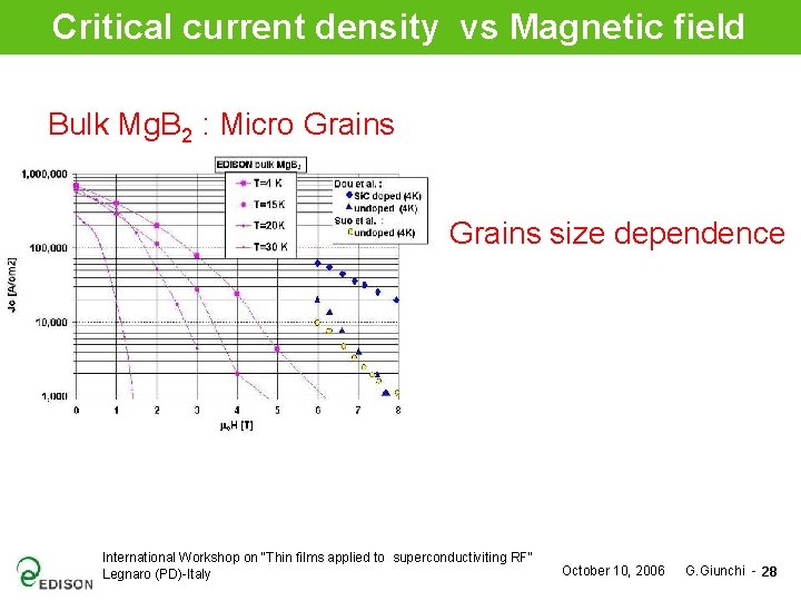 Critical current density vs Magnetic field Bulk Mg. B 2 : Micro Grains size