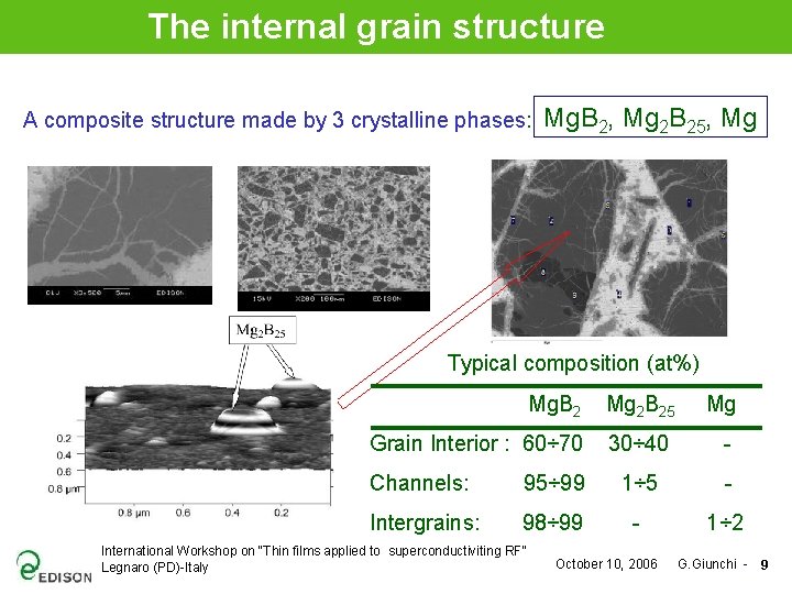 The internal grain structure A composite structure made by 3 crystalline phases: Mg. B