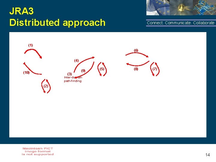 JRA 3 Distributed approach Connect. Communicate. Collaborate (1) (6) (4) (10) (3) (9) (5)