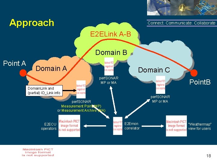 Approach Connect. Communicate. Collaborate E 2 ELink A-B Domain B Point A Domain C