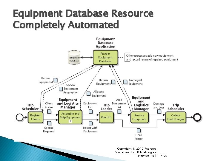 Equipment Database Resource Completely Automated Figure 7 -11 Copyright © 2010 Pearson Education, Inc.