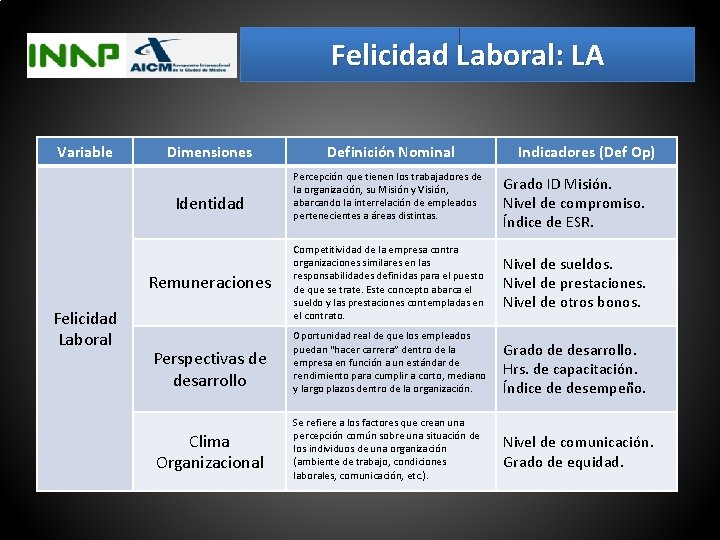 Felicidad Laboral: LA Variable Dimensiones Identidad Remuneraciones Felicidad Laboral Perspectivas de desarrollo Clima Organizacional